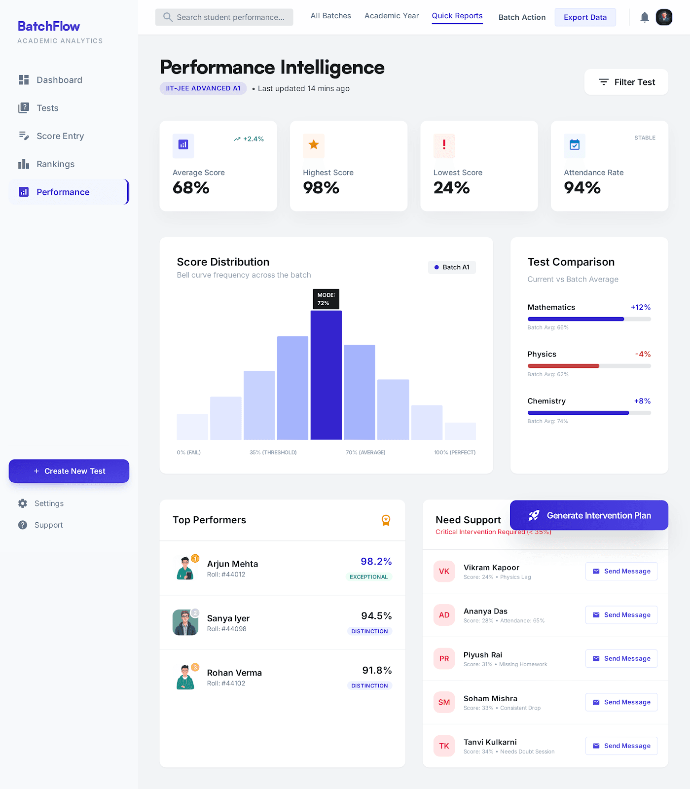 Performance intelligence view — Separates operational mode (execution speed) from analytical mode (interpretation). Supports both administration and academic decision-making.